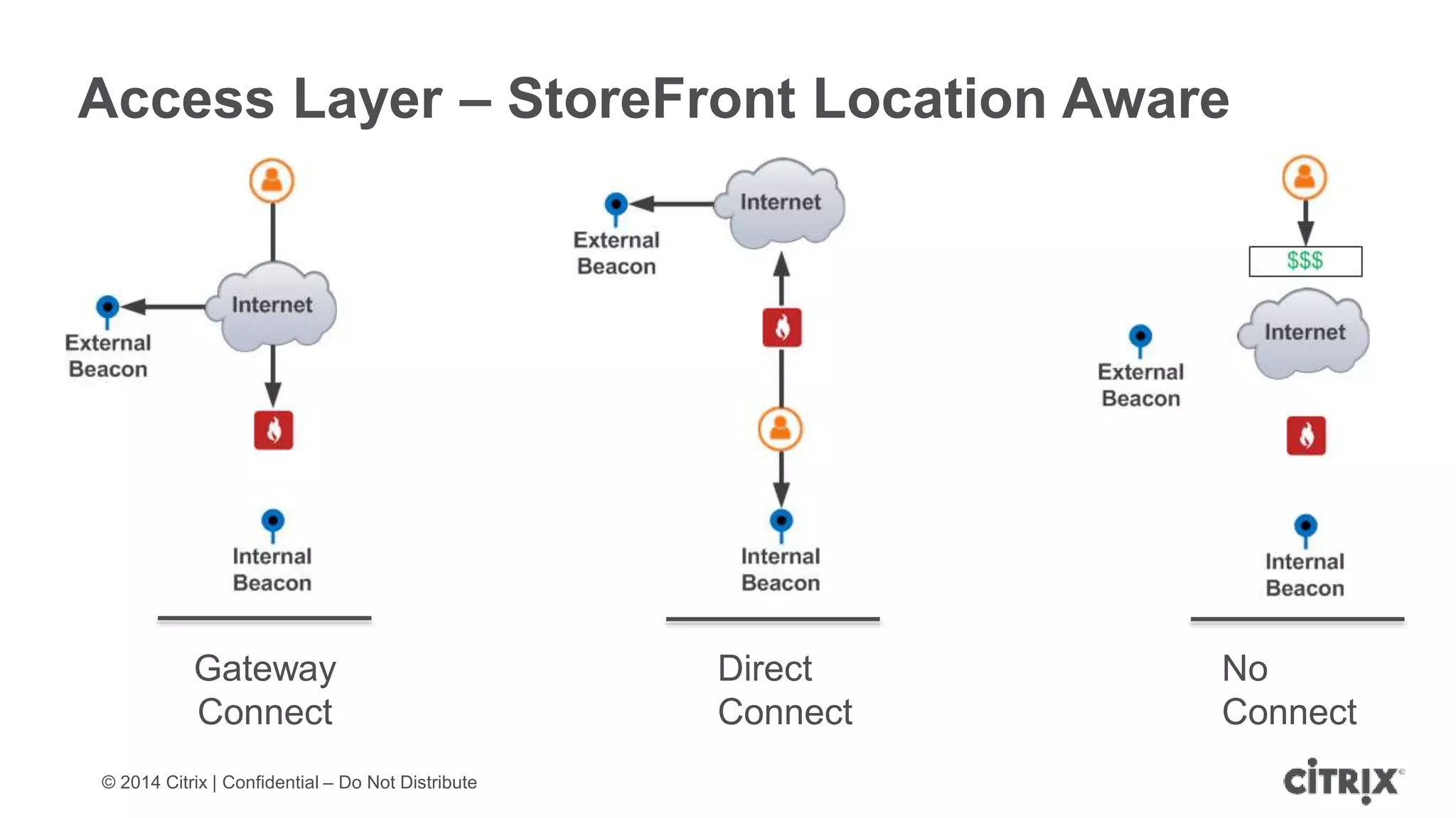 © 2014 Citrix | Confidential – Do Not Distribute
Access Layer – StoreFront Location Aware
Gateway
Connect
Direct
Connect
No
Connect
 