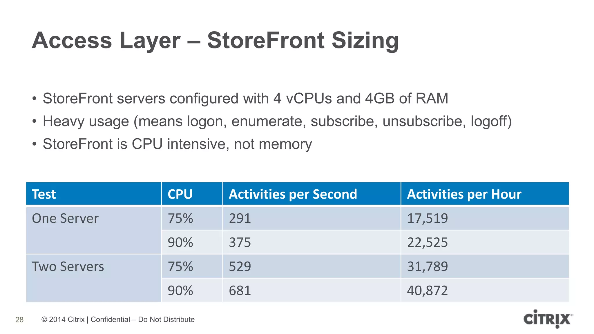 © 2014 Citrix | Confidential – Do Not Distribute
Access Layer – StoreFront Sizing
28
Test CPU Activities per Second Activities per Hour
One Server 75% 291 17,519
90% 375 22,525
Two Servers 75% 529 31,789
90% 681 40,872
• StoreFront servers configured with 4 vCPUs and 4GB of RAM
• Heavy usage (means logon, enumerate, subscribe, unsubscribe, logoff)
• StoreFront is CPU intensive, not memory
 