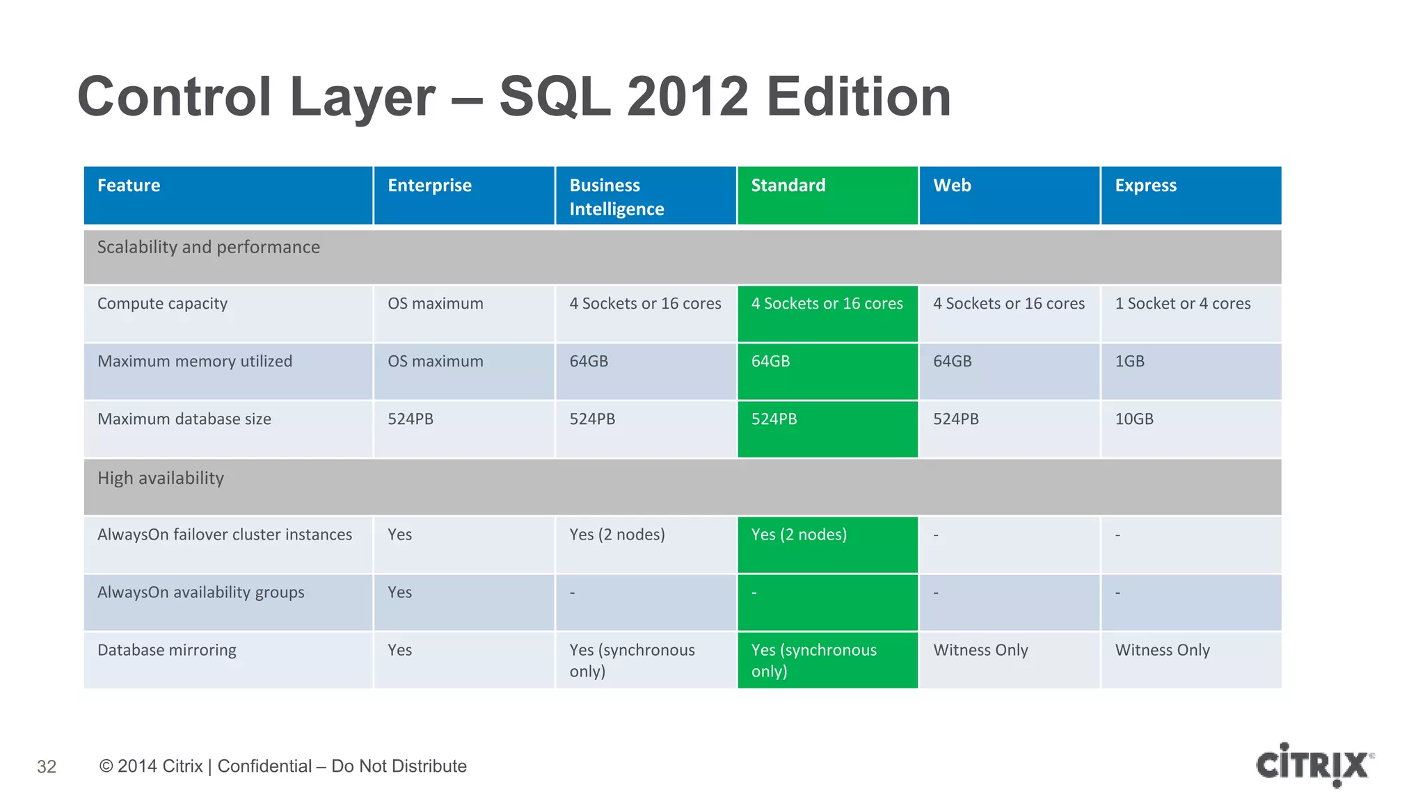 © 2014 Citrix | Confidential – Do Not Distribute
Control Layer – SQL 2012 Edition
32
Feature Enterprise Business
Intelligence
Standard Web Express
Scalability and performance
Compute capacity OS maximum 4 Sockets or 16 cores 4 Sockets or 16 cores 4 Sockets or 16 cores 1 Socket or 4 cores
Maximum memory utilized OS maximum 64GB 64GB 64GB 1GB
Maximum database size 524PB 524PB 524PB 524PB 10GB
High availability
AlwaysOn failover cluster instances Yes Yes (2 nodes) Yes (2 nodes) - -
AlwaysOn availability groups Yes - - - -
Database mirroring Yes Yes (synchronous
only)
Yes (synchronous
only)
Witness Only Witness Only
 