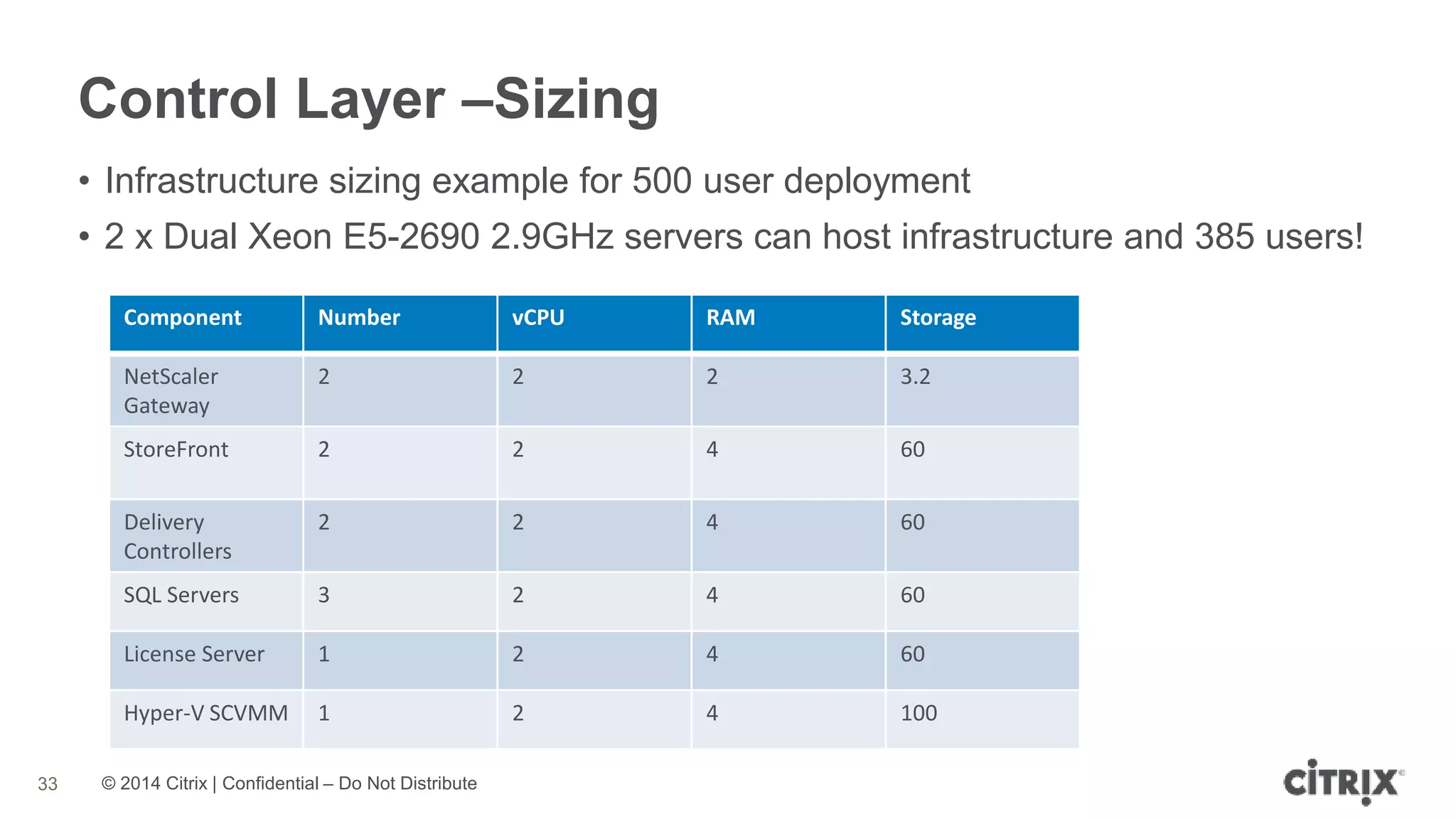 © 2014 Citrix | Confidential – Do Not Distribute
Control Layer –Sizing
33
Component Number vCPU RAM Storage
NetScaler
Gateway
2 2 2 3.2
StoreFront 2 2 4 60
Delivery
Controllers
2 2 4 60
SQL Servers 3 2 4 60
License Server 1 2 4 60
Hyper-V SCVMM 1 2 4 100
• Infrastructure sizing example for 500 user deployment
• 2 x Dual Xeon E5-2690 2.9GHz servers can host infrastructure and 385 users!
 