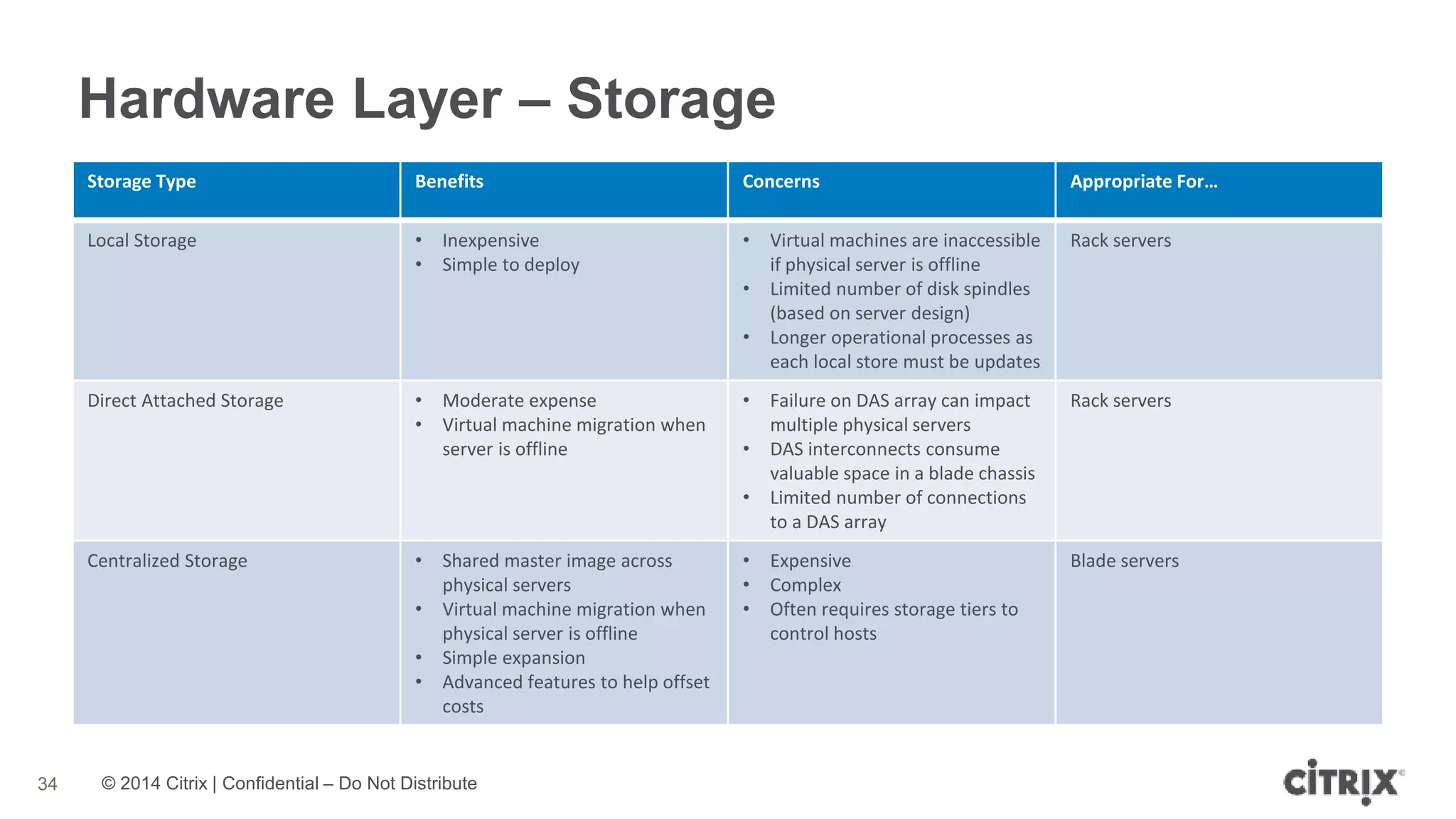 © 2014 Citrix | Confidential – Do Not Distribute
Hardware Layer – Storage
34
Storage Type Benefits Concerns Appropriate For…
Local Storage • Inexpensive
• Simple to deploy
• Virtual machines are inaccessible
if physical server is offline
• Limited number of disk spindles
(based on server design)
• Longer operational processes as
each local store must be updates
Rack servers
Direct Attached Storage • Moderate expense
• Virtual machine migration when
server is offline
• Failure on DAS array can impact
multiple physical servers
• DAS interconnects consume
valuable space in a blade chassis
• Limited number of connections
to a DAS array
Rack servers
Centralized Storage • Shared master image across
physical servers
• Virtual machine migration when
physical server is offline
• Simple expansion
• Advanced features to help offset
costs
• Expensive
• Complex
• Often requires storage tiers to
control hosts
Blade servers
 