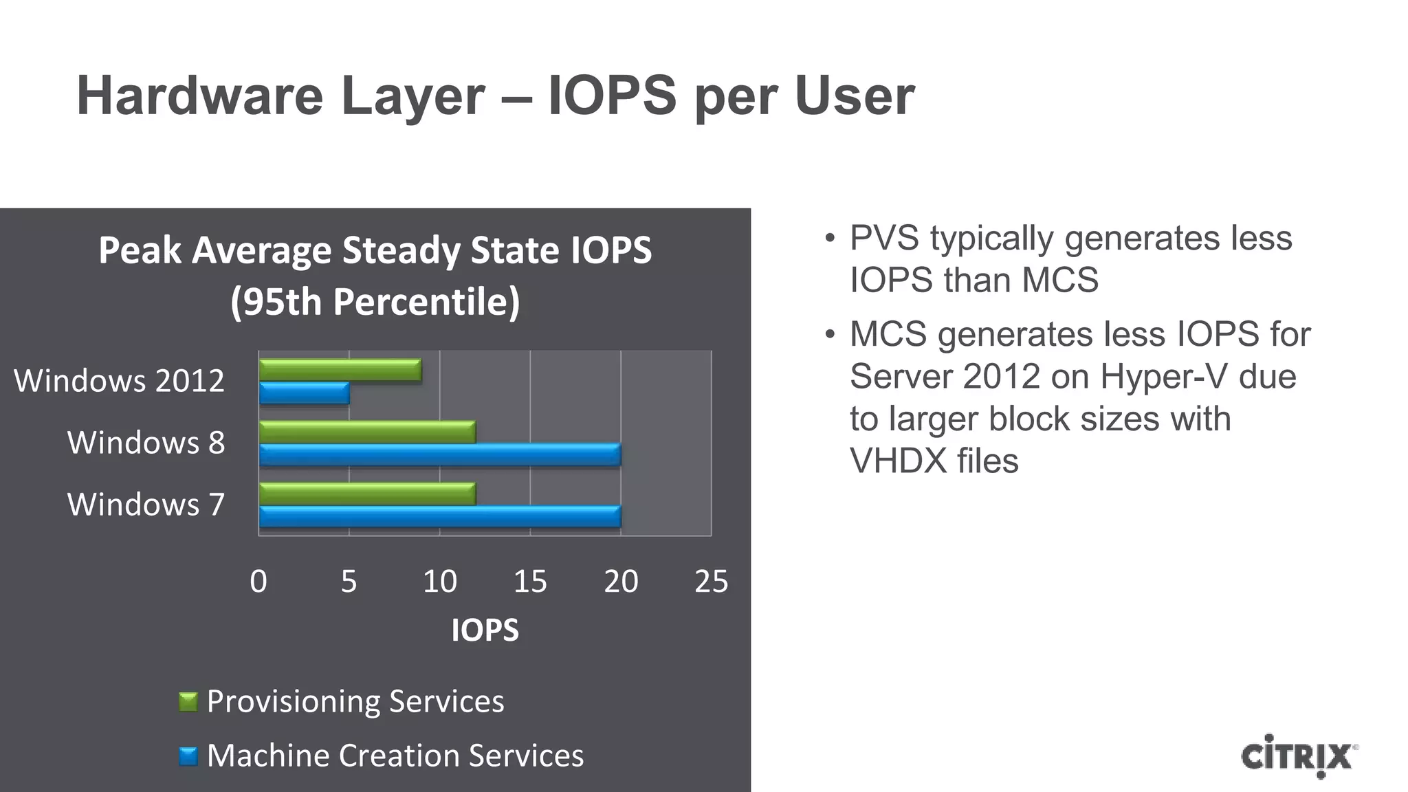 © 2014 Citrix | Confidential – Do Not Distribute
Hardware Layer – IOPS per User
35
• PVS typically generates less
IOPS than MCS
• MCS generates less IOPS for
Server 2012 on Hyper-V due
to larger block sizes with
VHDX files
0 5 10 15 20 25
Windows 7
Windows 8
Windows 2012
IOPS
Peak Average Steady State IOPS
(95th Percentile)
Provisioning Services
Machine Creation Services
 