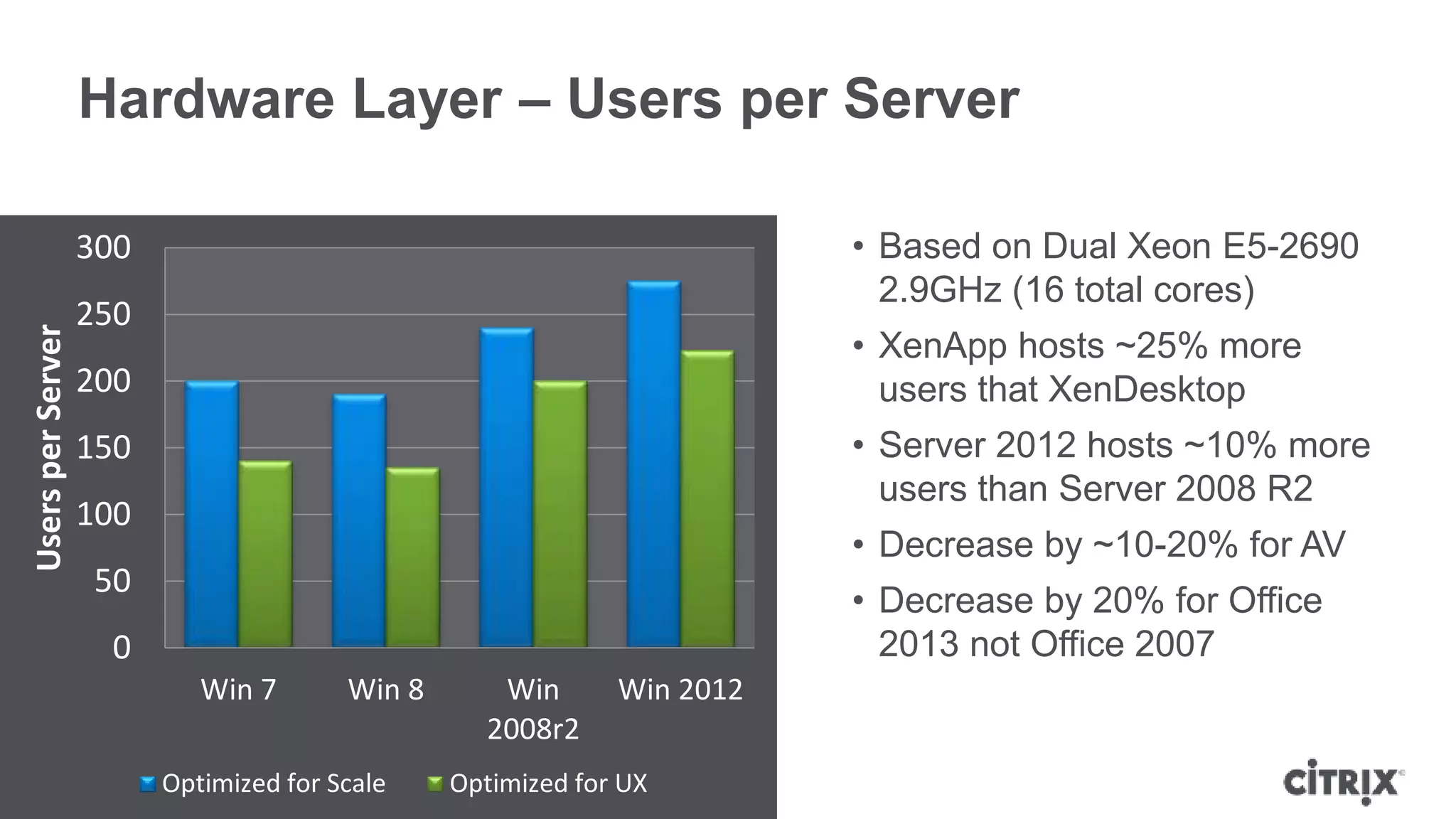 © 2014 Citrix | Confidential – Do Not Distribute
Hardware Layer – Users per Server
37
• Based on Dual Xeon E5-2690
2.9GHz (16 total cores)
• XenApp hosts ~25% more
users that XenDesktop
• Server 2012 hosts ~10% more
users than Server 2008 R2
• Decrease by ~10-20% for AV
• Decrease by 20% for Office
2013 not Office 20070
50
100
150
200
250
300
Win 7 Win 8 Win
2008r2
Win 2012
UsersperServer
Optimized for Scale Optimized for UX
 