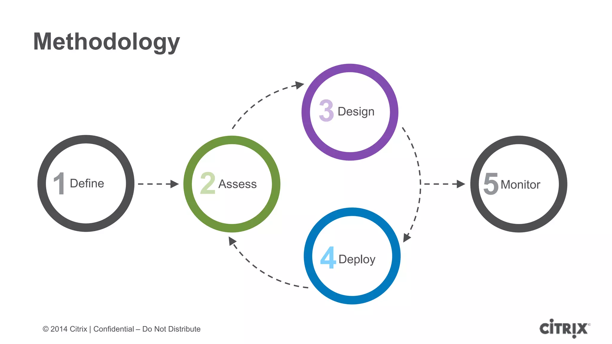 © 2014 Citrix | Confidential – Do Not Distribute
2Assess
4Deploy
3Design
5Monitor1Define
Methodology
 