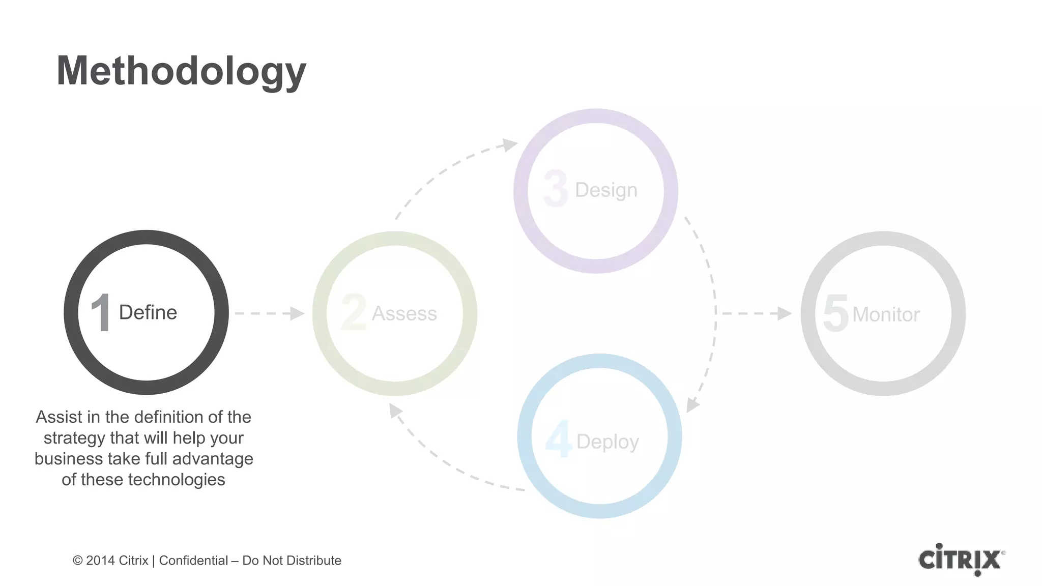 © 2014 Citrix | Confidential – Do Not Distribute
Methodology
2Assess
4Deploy
3Design
5Monitor
Assist in the definition of the
strategy that will help your
business take full advantage
of these technologies
1Define
 