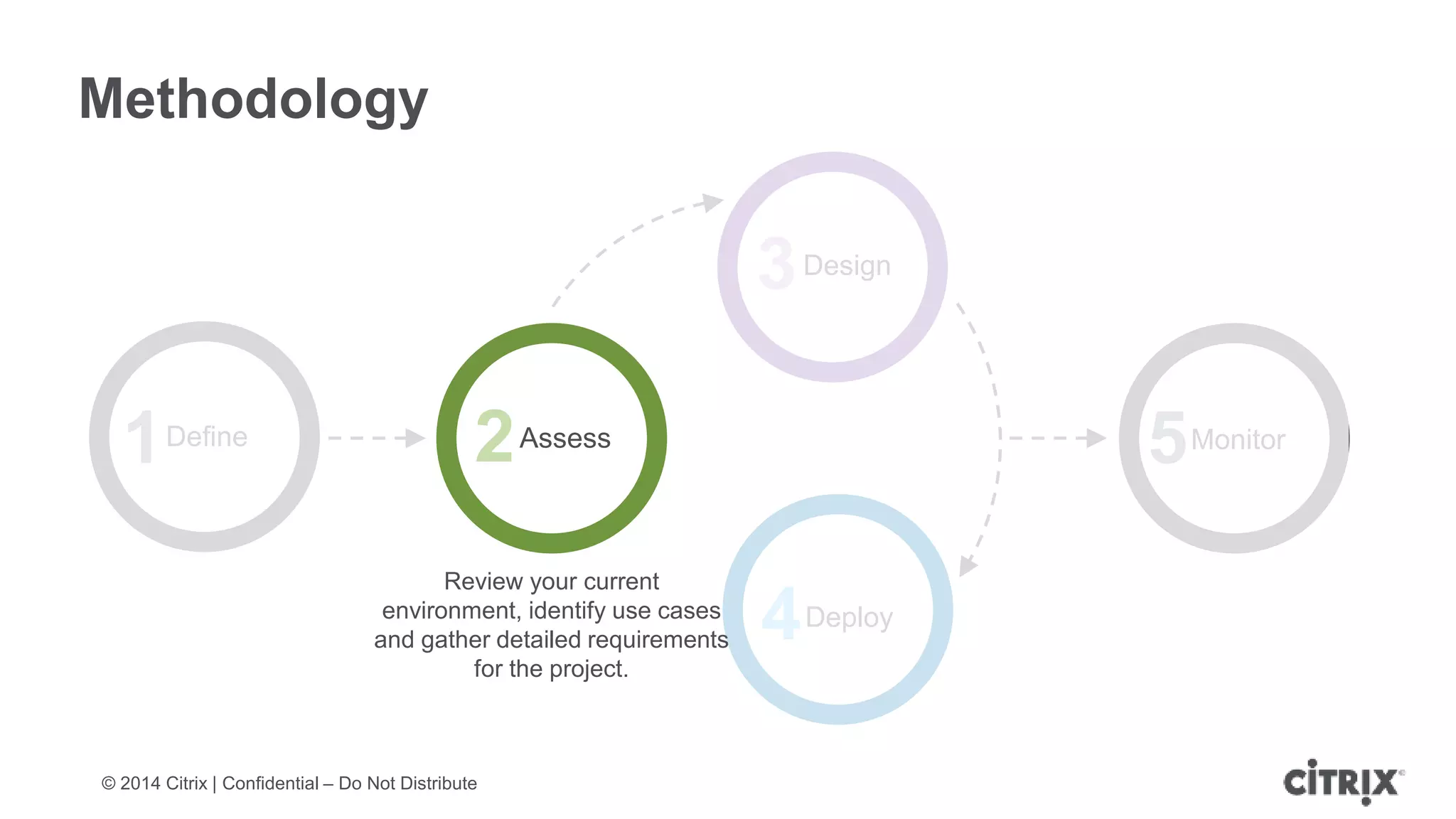 © 2014 Citrix | Confidential – Do Not Distribute
1Define
Methodology
4Deploy
3Design
5Monitor
Review your current
environment, identify use cases
and gather detailed requirements
for the project.
2Assess
 