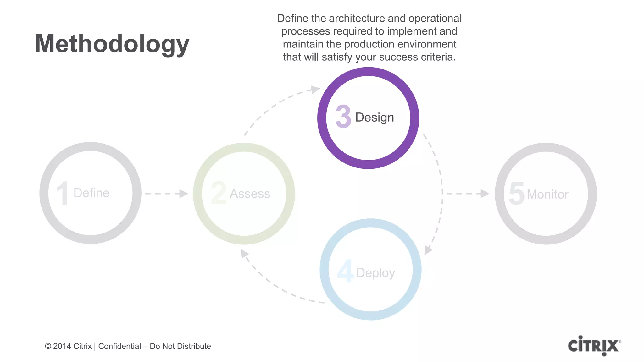 © 2014 Citrix | Confidential – Do Not Distribute
1Define
Methodology
2Assess
4Deploy
5Monitor
Define the architecture and operational
processes required to implement and
maintain the production environment
that will satisfy your success criteria.
3Design
 
