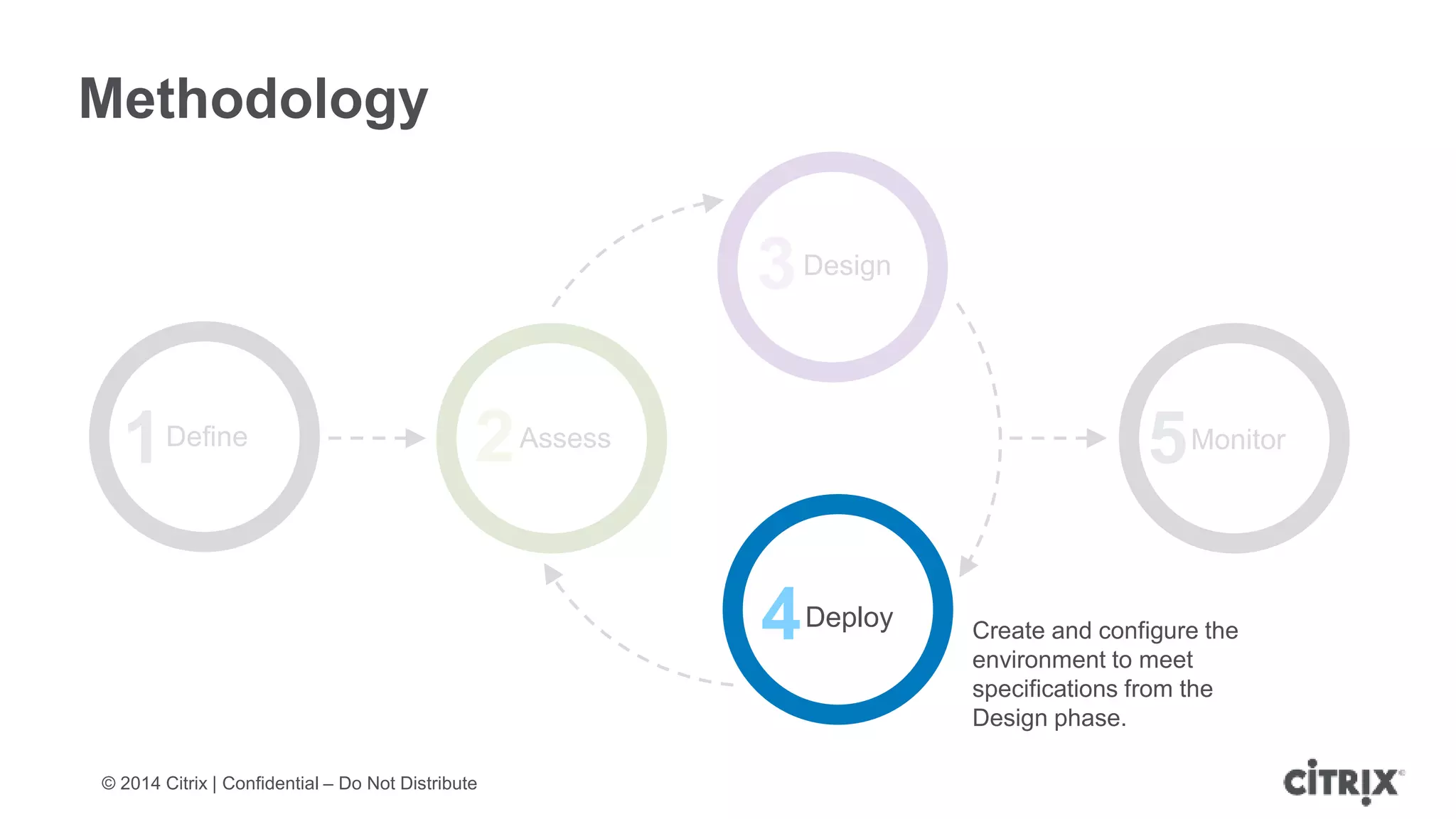 © 2014 Citrix | Confidential – Do Not Distribute
3Design
1Define
Methodology
2Assess
5Monitor
Create and configure the
environment to meet
specifications from the
Design phase.
4Deploy
 