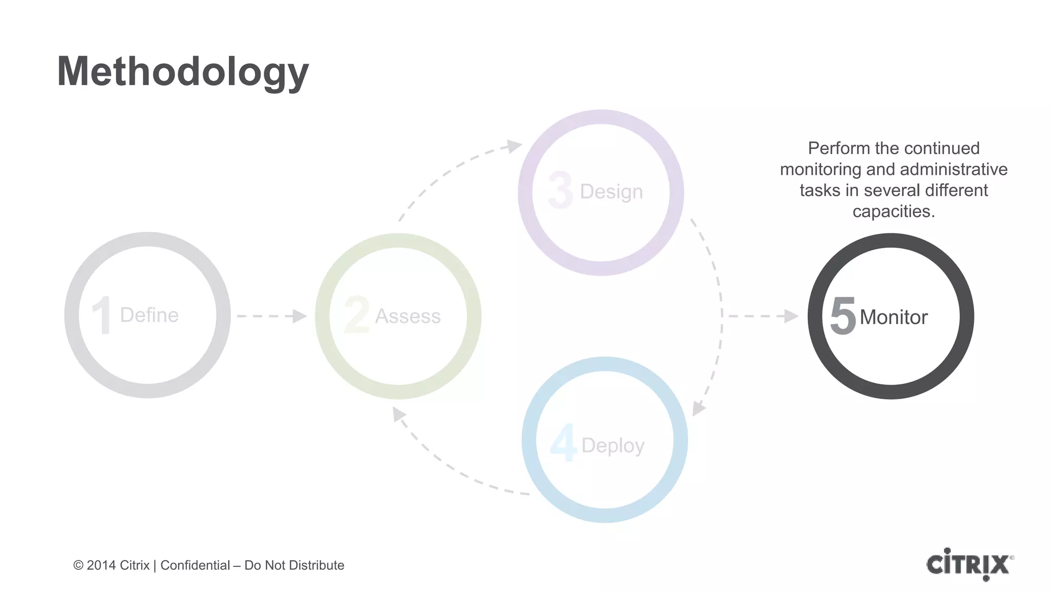 © 2014 Citrix | Confidential – Do Not Distribute
4Deploy
3Design
1Define
Methodology
2Assess
5Monitor
Perform the continued
monitoring and administrative
tasks in several different
capacities.
 