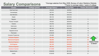 Salary Comparisons

*Average salaries from May 2009, Bureau of Labor Statistics Website
**Factor is average salary / years of college

Career

College (years)

Average Salary*

Hourly Rate

Factor (thousands)**

Fast Food Cook

0

$18,230

$8.76/hr

-

Cosmetologist

0

$27,070

$13.02/hr

-

Auto Mechanic

0

$37,880

$18.21/hr

-

Realtor

0

$53,100

$25.53/hr

-

Reporter

4

$43,270

$20.80/hr

11

Physical Therapist

8

$76,220

$36.64/hr

9

Chemist

4

$72,740

$34.97/hr

22

Veterinarian

8

$90,110

$43.32/hr

11

Accountant

4

$67,430

$32.42/hr

16

Registered Nurse

4

$66,530

$31.99/hr

16

Pharmacist

6

$106,630

$51.27/hr

17

Computer Programmer

4

$74,690

$35.91/hr

18

Computer Engineer

4

$91,540

$44.01/hr

22

Mechanical Engineer

4

$80,580

$38.74/hr

20

Electrical Engineer

4

$86,250

$41.47/hr

21

Civil Engineer

4

$81,180

$39.03/hr

20

Chemical Engineer

4

$91,670

$44.07/hr

22

Petroleum Engineer

4

$119,960

$57.67/hr

30

Medical Doctor

10

$168,550

$81.03/hr

16

Lawyer

6

$129,020

$62.03/hr

21

Higher Factor
Is Better!

 