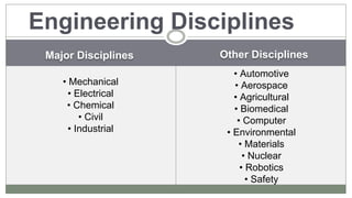 Engineering Disciplines
Major Disciplines
•  Mechanical
•  Electrical
•  Chemical
•  Civil
•  Industrial

Other Disciplines
•  Automotive
•  Aerospace
•  Agricultural
•  Biomedical
•  Computer
•  Environmental
•  Materials
•  Nuclear
•  Robotics
•  Safety

 