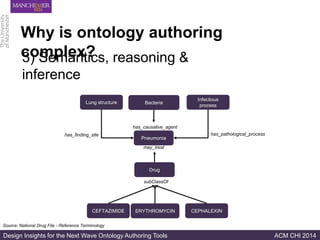 Design Insights for the Next Wave Ontology Authoring Tools ACM CHI 2014
Source: National Drug File - Reference Terminology...