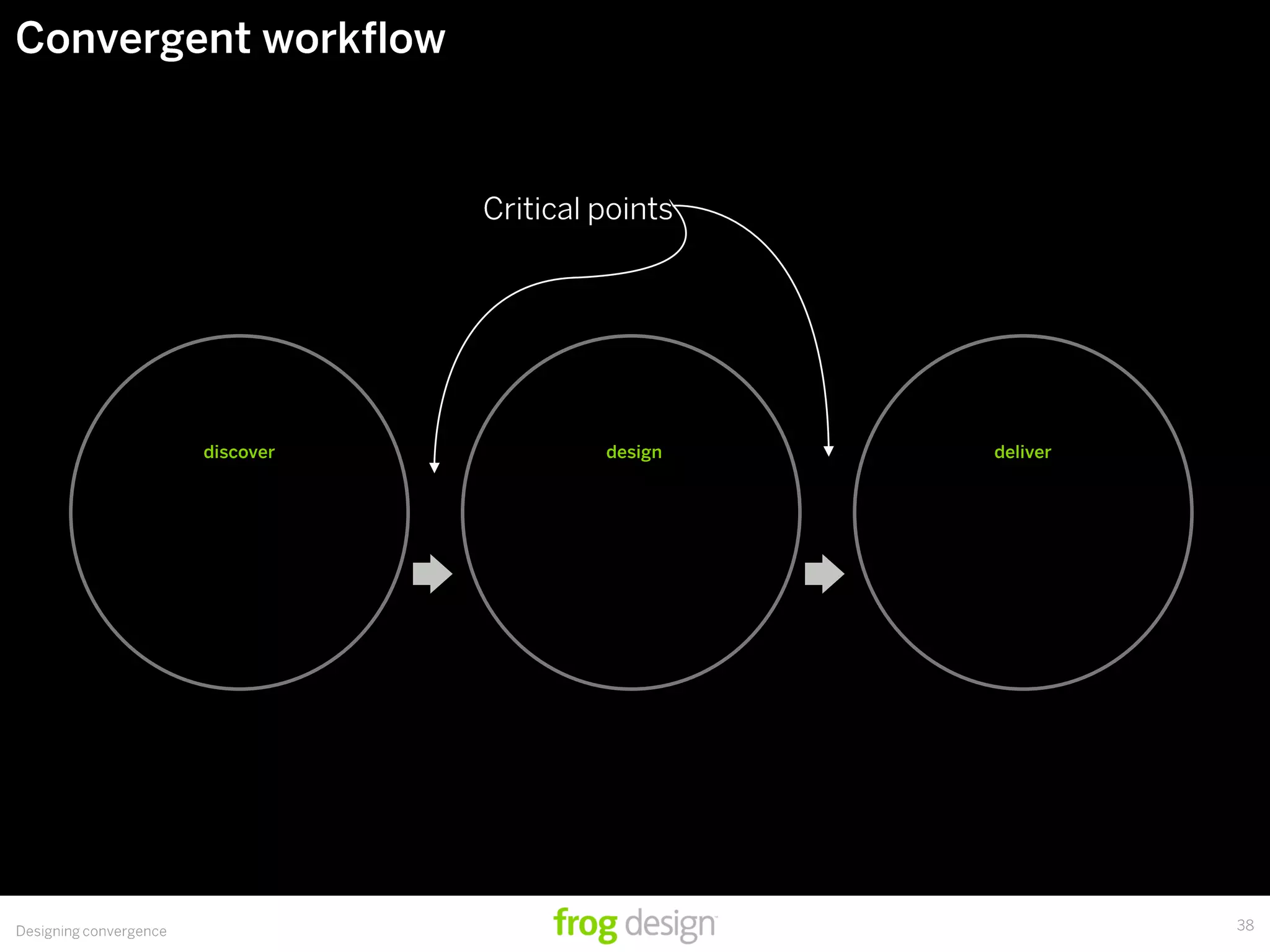 Design In The Age Of Convergence