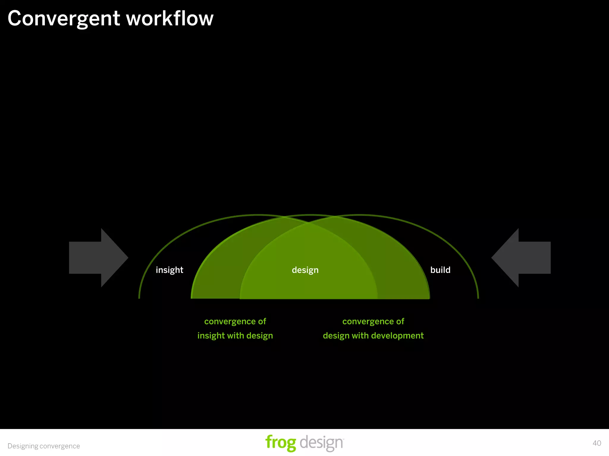 Design In The Age Of Convergence