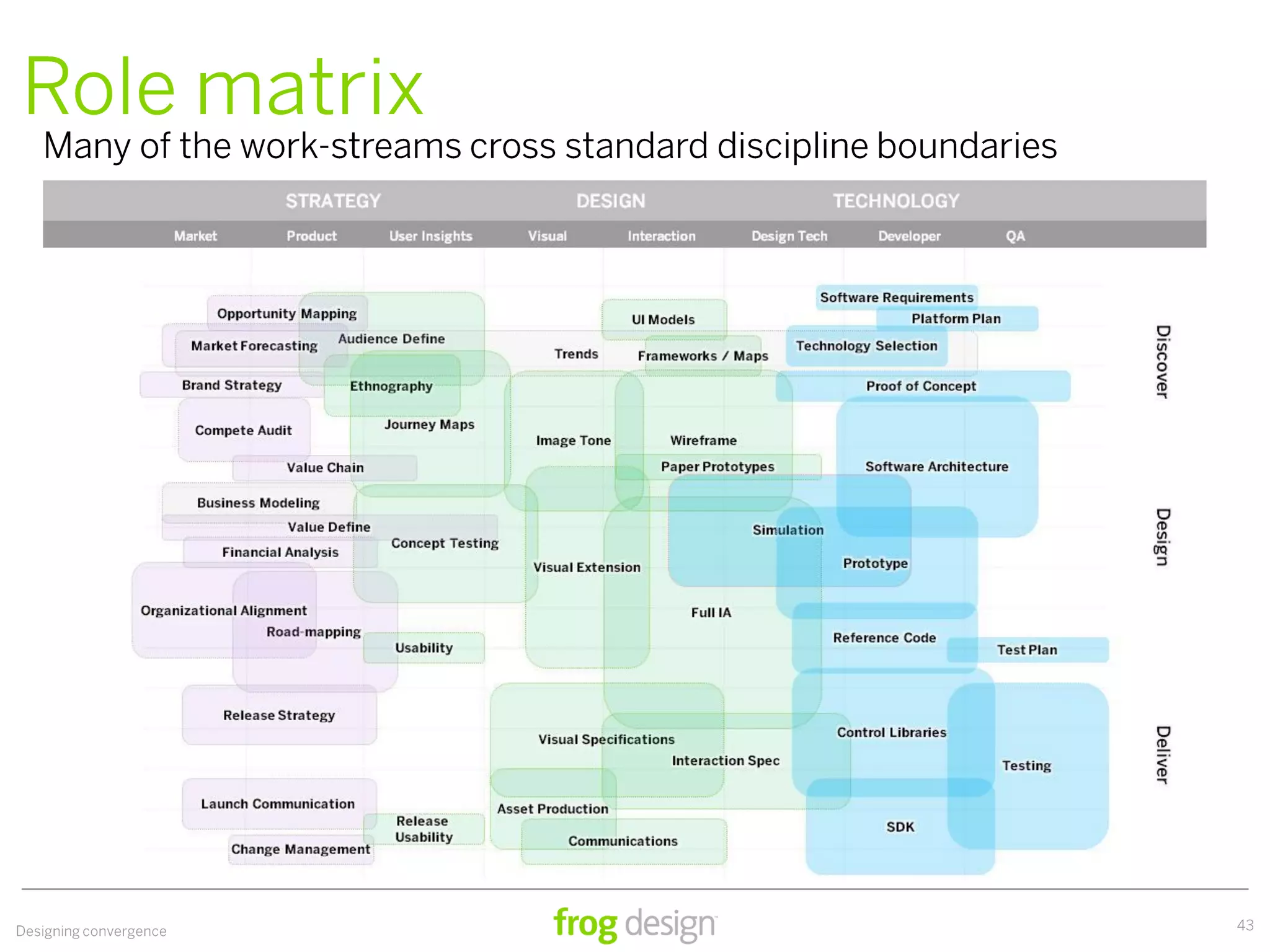 Design In The Age Of Convergence