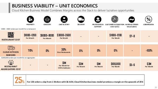 cloud kitchen is what model Cloud Design  Capital Kitchen in Venture