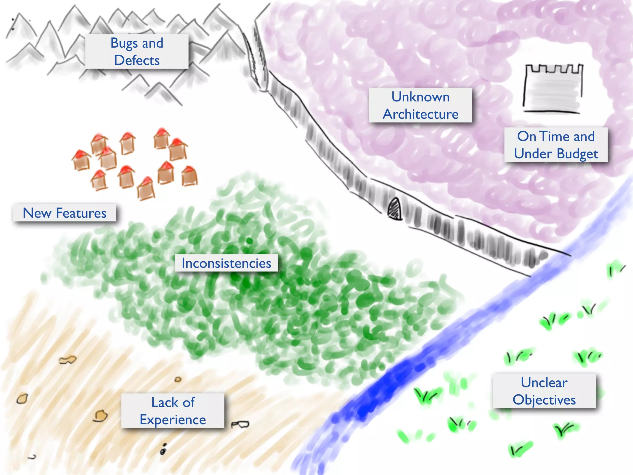 Bugs and
Defects
Unknown
Architecture
On Time and
Under Budget

New Features
Inconsistencies

Lack of
Experience

Unclear
Objectives

 