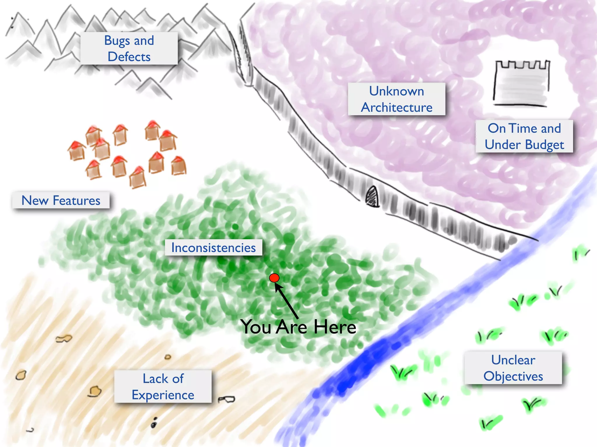 Bugs and
Defects
Unknown
Architecture
On Time and
Under Budget

New Features
Inconsistencies

You Are Here
Lack of
Experience

Unclear
Objectives

 