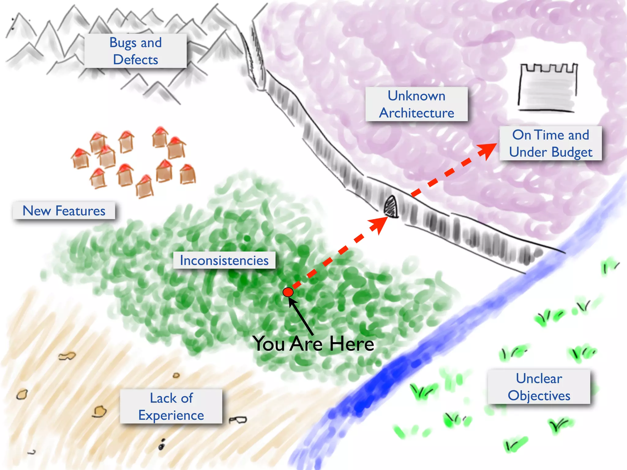 Bugs and
Defects
Unknown
Architecture
On Time and
Under Budget

New Features
Inconsistencies

You Are Here
Lack of
Experience

Unclear
Objectives

 
