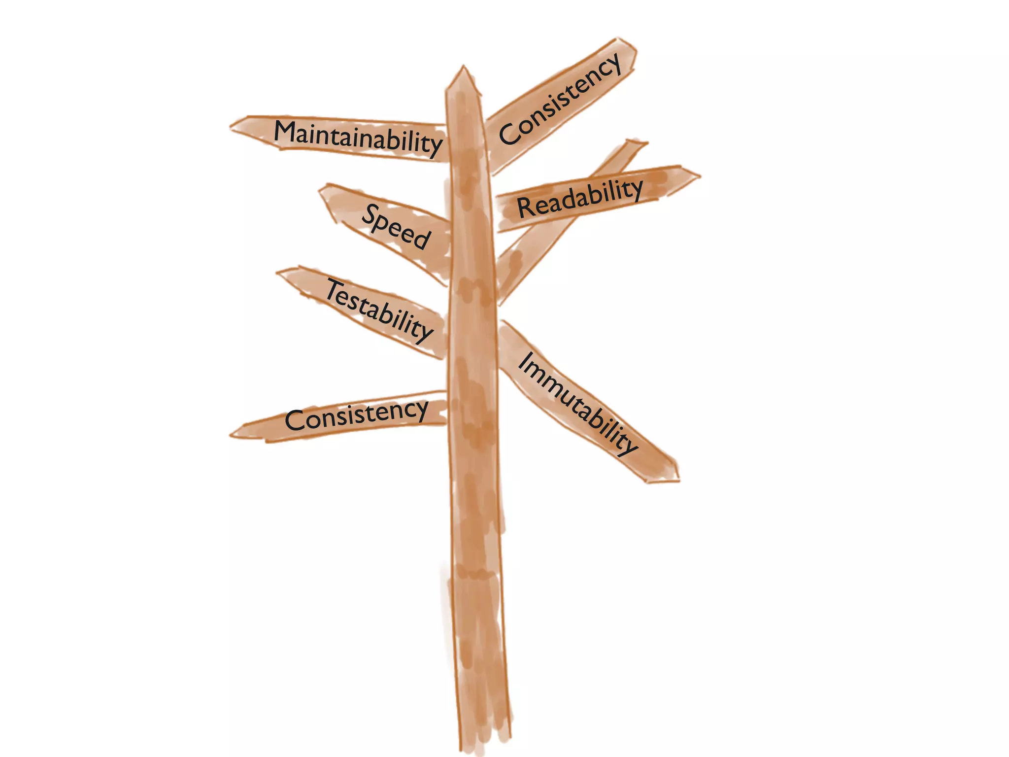 Maintainability

Spe

ed

Tes
tabi
lity
onsistency
C

si
on
C

cy
ten
s

ability
Read

Im

mu
t

ab
il

ity

 