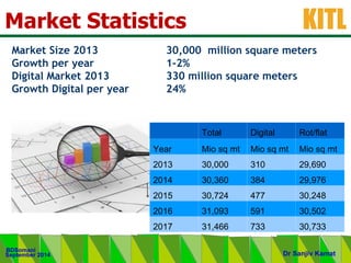 .
KITL
September 2014
BDSomani
Dr Sanjiv Kamat
Market Size 2013 30,000 million square meters
Growth per year 1-2%
Digital Market 2013 330 million square meters
Growth Digital per year 24%
Market Statistics
Total Digital Rot/flat
Year Mio sq mt Mio sq mt Mio sq mt
2013 30,000 310 29,690
2014 30,360 384 29,976
2015 30,724 477 30,248
2016 31,093 591 30,502
2017 31,466 733 30,733
 