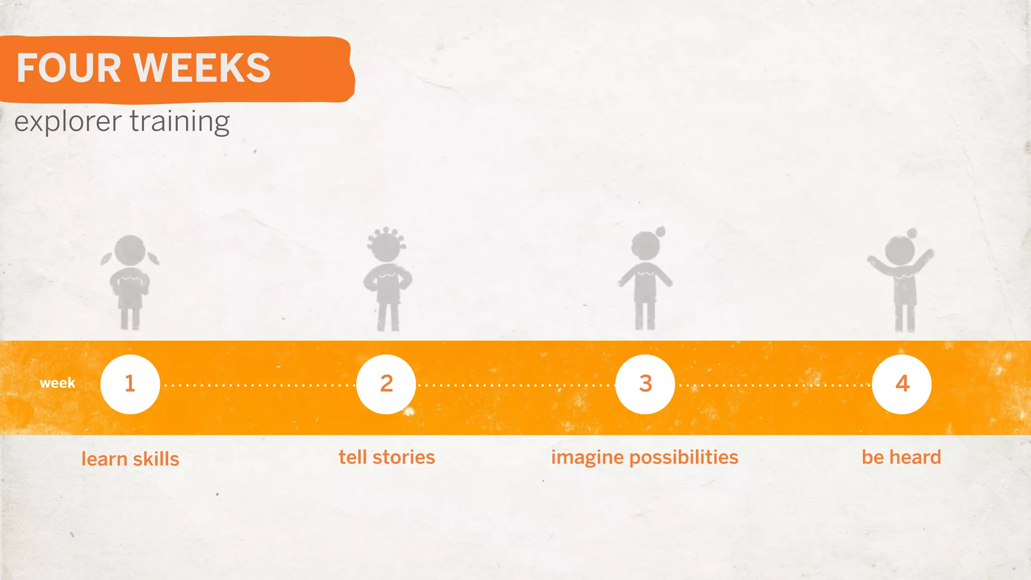 FOUR WEEKS
explorer training




  week        1
              1              22                 33                4


         learn skills   tell stories   imagine possibilities   be heard
 