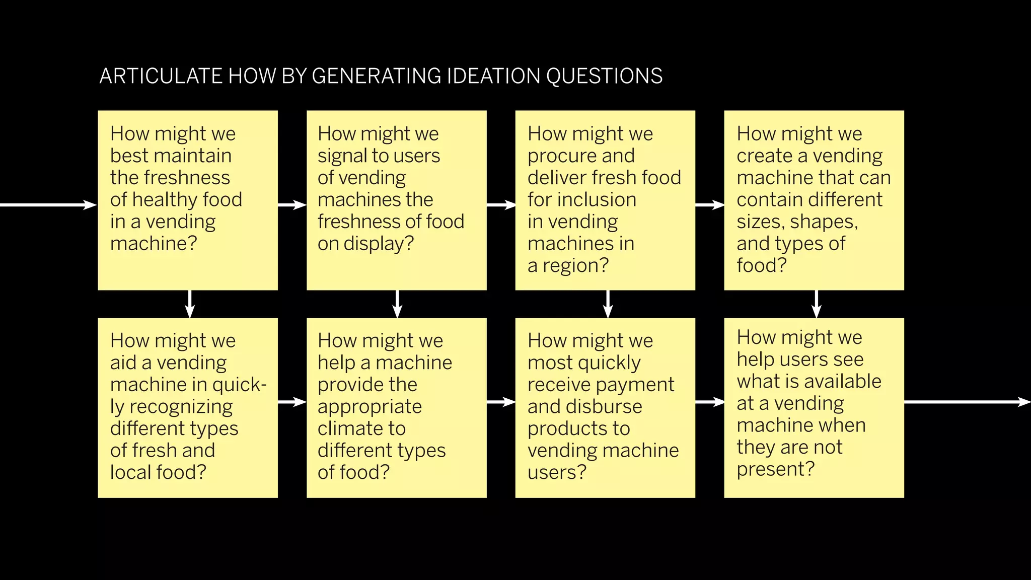 ARTICULATE HOW BY GENERATING IDEATION QUESTIONS

How might we        How might we        How might we         How might we
best maintain       signal to users     procure and          create a vending
the freshness       of vending          deliver fresh food   machine that can
of healthy food     machines the        for inclusion        contain different
in a vending        freshness of food   in vending           sizes, shapes,
machine?            on display?         machines in          and types of
                                        a region?            food?


How might we        How might we        How might we         How might we
aid a vending       help a machine      most quickly         help users see
machine in quick-   provide the         receive payment      what is available
ly recognizing      appropriate         and disburse         at a vending
different types     climate to          products to          machine when
of fresh and        different types     vending machine      they are not
local food?         of food?            users?               present?
 