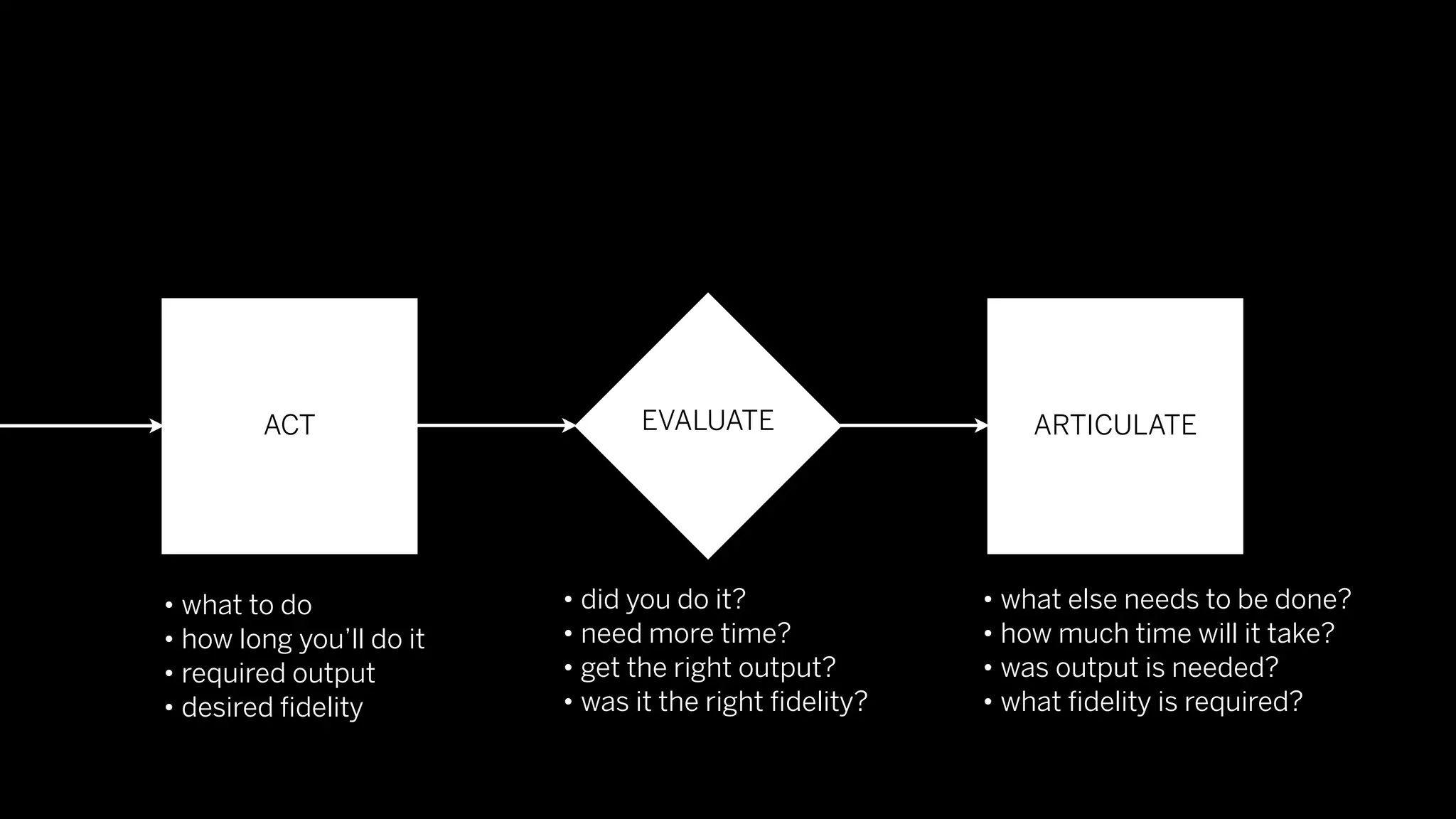 ACT                      EVALUATE                   ARTICULATE




• what to do              • did you do it?              • what else needs to be done?
• how long you’ll do it   • need more time?             • how much time will it take?
• required output         • get the right output?       • was output is needed?
• desired ﬁdelity         • was it the right ﬁdelity?   • what ﬁdelity is required?
 