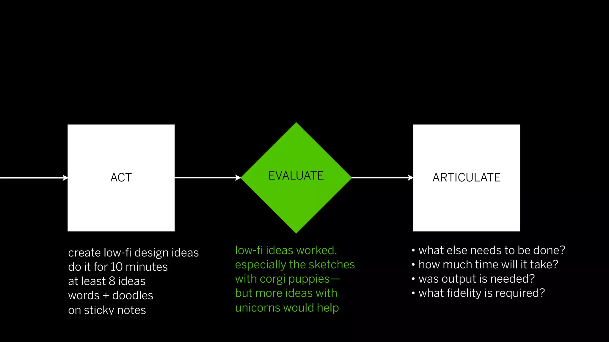 ACT                       EVALUATE                ARTICULATE




create low-ﬁ design ideas   low-ﬁ ideas worked,       • what else needs to be done?
do it for 10 minutes        especially the sketches   • how much time will it take?
at least 8 ideas            with corgi puppies—       • was output is needed?
words + doodles             but more ideas with       • what ﬁdelity is required?
on sticky notes             unicorns would help
 