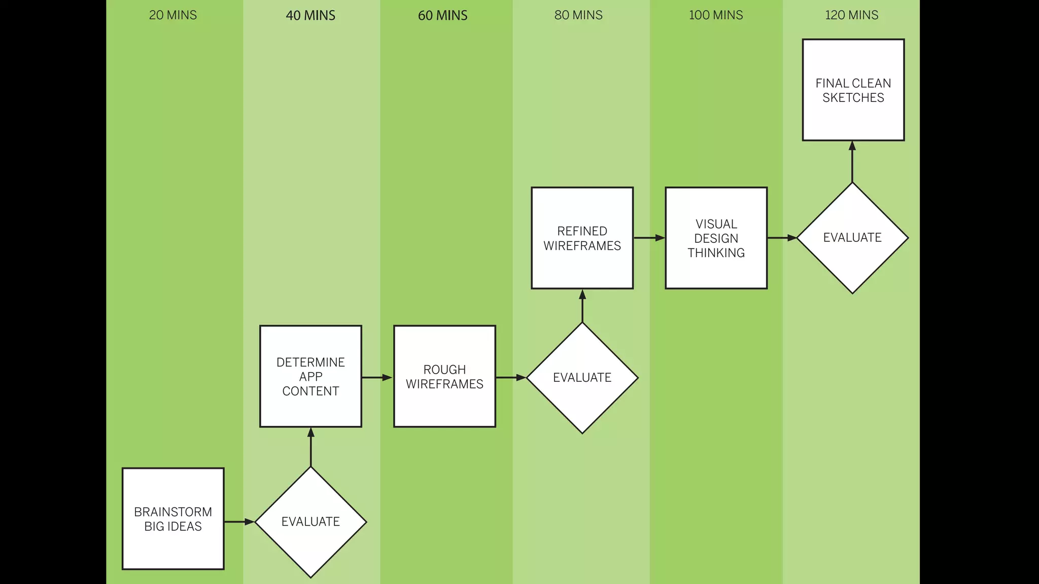 20 MINS      40 MINS     60 MINS      80 MINS     100 MINS    120 MINS




                                                              FINAL CLEAN
                                                               SKETCHES




                                                    VISUAL
                                        REFINED
                                                    DESIGN     EVALUATE
                                      WIREFRAMES
                                                   THINKING




             DETERMINE
                           ROUGH
                APP                    EVALUATE
                         WIREFRAMES
              CONTENT




BRAINSTORM
 BIG IDEAS   EVALUATE
 