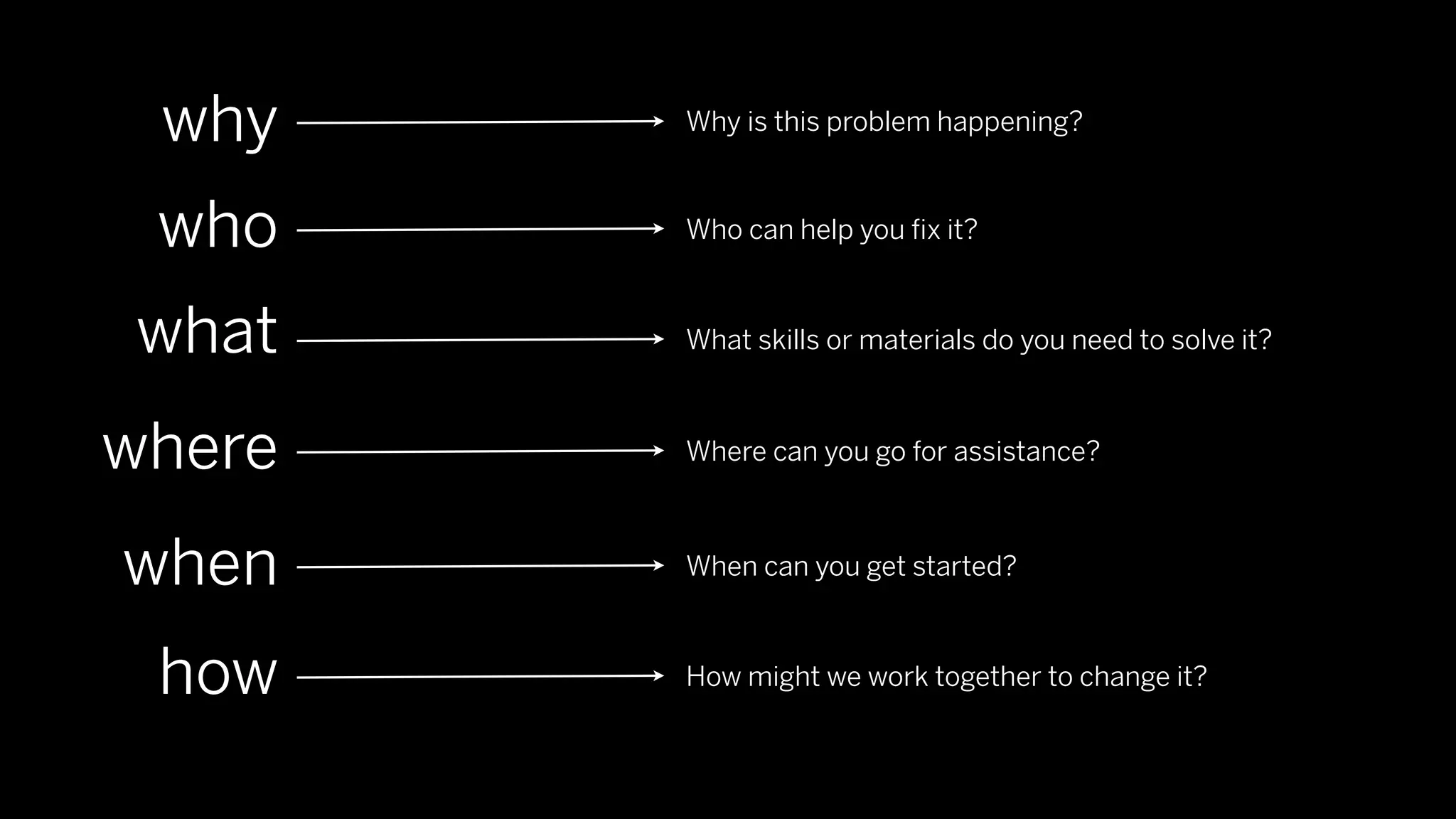 why    Why is this problem happening?



 who    Who can help you ﬁx it?



what    What skills or materials do you need to solve it?



where   Where can you go for assistance?



when    When can you get started?



 how    How might we work together to change it?
 
