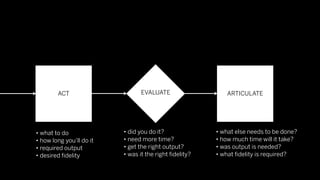 ACT                      EVALUATE                   ARTICULATE




• what to do              • did you do it?              • what else needs to be done?
• how long you’ll do it   • need more time?             • how much time will it take?
• required output         • get the right output?       • was output is needed?
• desired ﬁdelity         • was it the right ﬁdelity?   • what ﬁdelity is required?
 