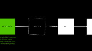 ARTICULATE          REFLECT   ACT




dd another 5 minutes
dd 5 more ideas
eally more unicorns
n more sticky notes
 