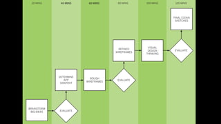 20 MINS      40 MINS     60 MINS      80 MINS     100 MINS    120 MINS




                                                              FINAL CLEAN
                                                               SKETCHES




                                                    VISUAL
                                        REFINED
                                                    DESIGN     EVALUATE
                                      WIREFRAMES
                                                   THINKING




             DETERMINE
                           ROUGH
                APP                    EVALUATE
                         WIREFRAMES
              CONTENT




BRAINSTORM
 BIG IDEAS   EVALUATE
 