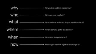 why    Why is this problem happening?



 who    Who can help you ﬁx it?



what    What skills or materials do you need to solve it?



where   Where can you go for assistance?



when    When can you get started?



 how    How might we work together to change it?
 