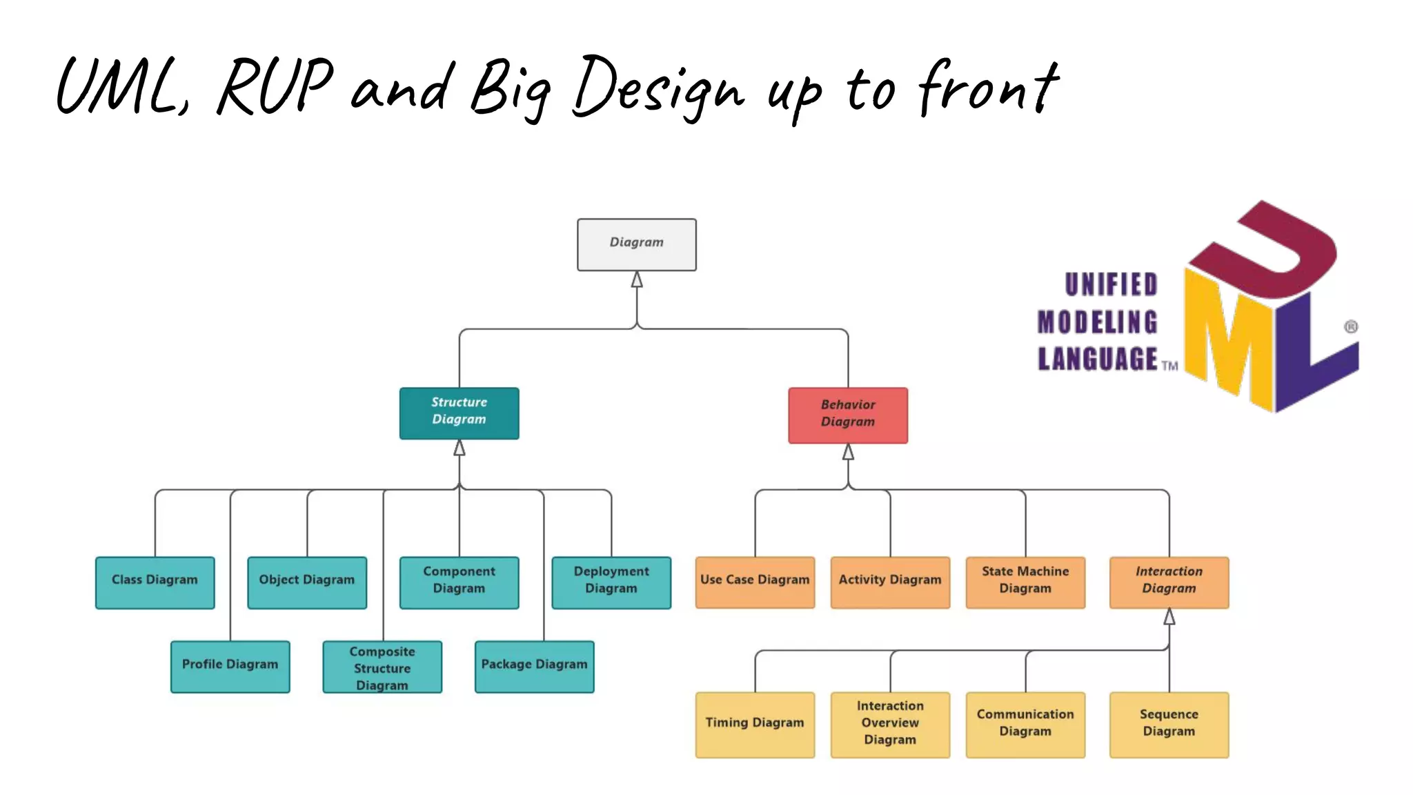 UML, RUP and Big Design up to front
