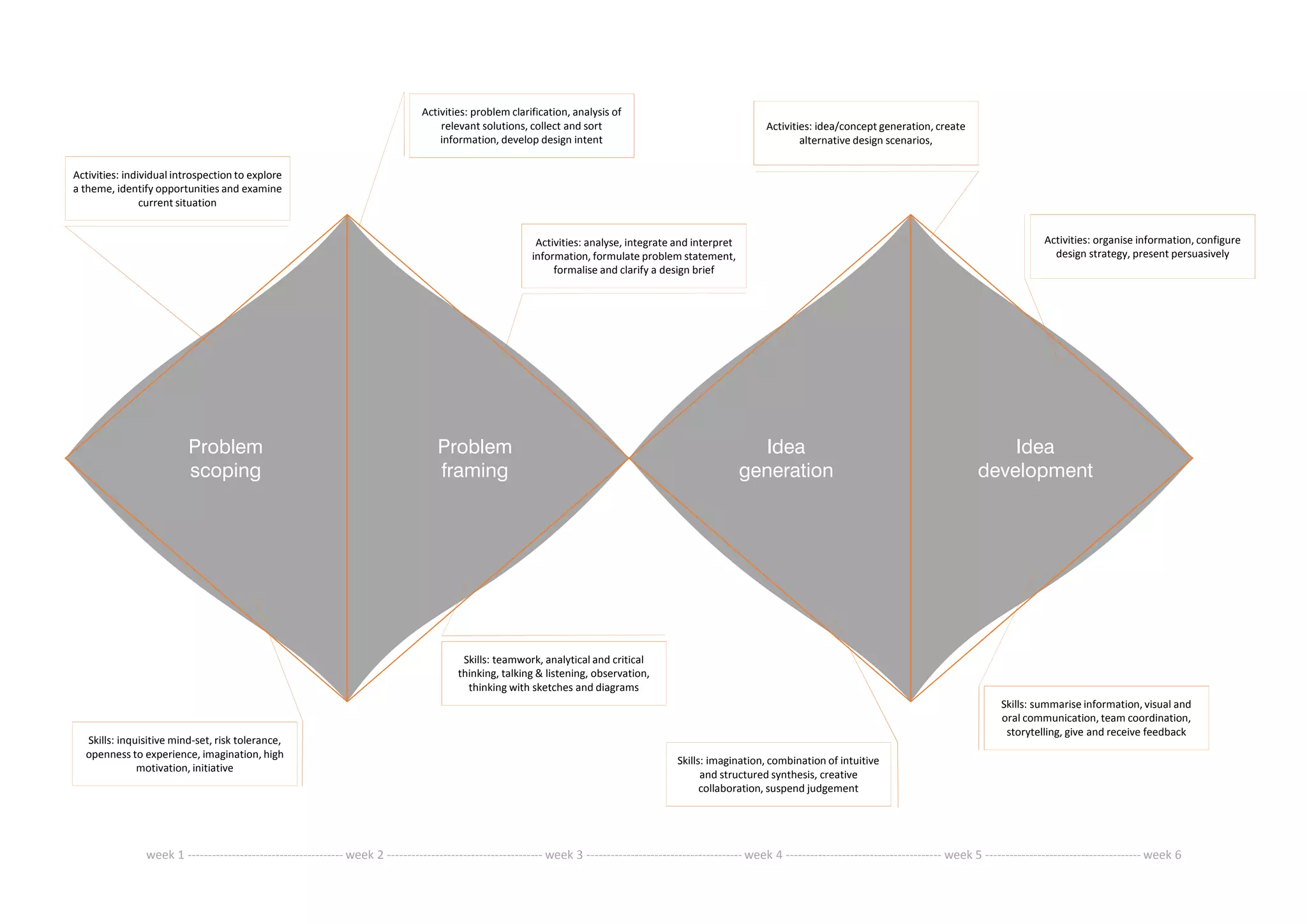 Problem
scoping
Activities: individual introspection to explore
a theme, identify opportunities and examine
current situation
Problem
framing
Idea
generation
Idea
development
Skills: inquisitive mind-set, risk tolerance,
openness to experience, imagination, high
motivation, initiative
Skills: imagination, combination of intuitive
and structured synthesis, creative
collaboration, suspend judgement
Skills: teamwork, analytical and critical
thinking, talking & listening, observation,
thinking with sketches and diagrams
Activities: problem clarification, analysis of
relevant solutions, collect and sort
information, develop design intent
Activities: analyse, integrate and interpret
information, formulate problem statement,
formalise and clarify a design brief
Activities: idea/concept generation, create
alternative design scenarios,
Activities: organise information, configure
design strategy, present persuasively
Skills: summarise information, visual and
oral communication, team coordination,
storytelling, give and receive feedback
week 1 --------------------------------------- week 2 --------------------------------------- week 3 --------------------------------------- week 4 --------------------------------------- week 5 --------------------------------------- week 6
 