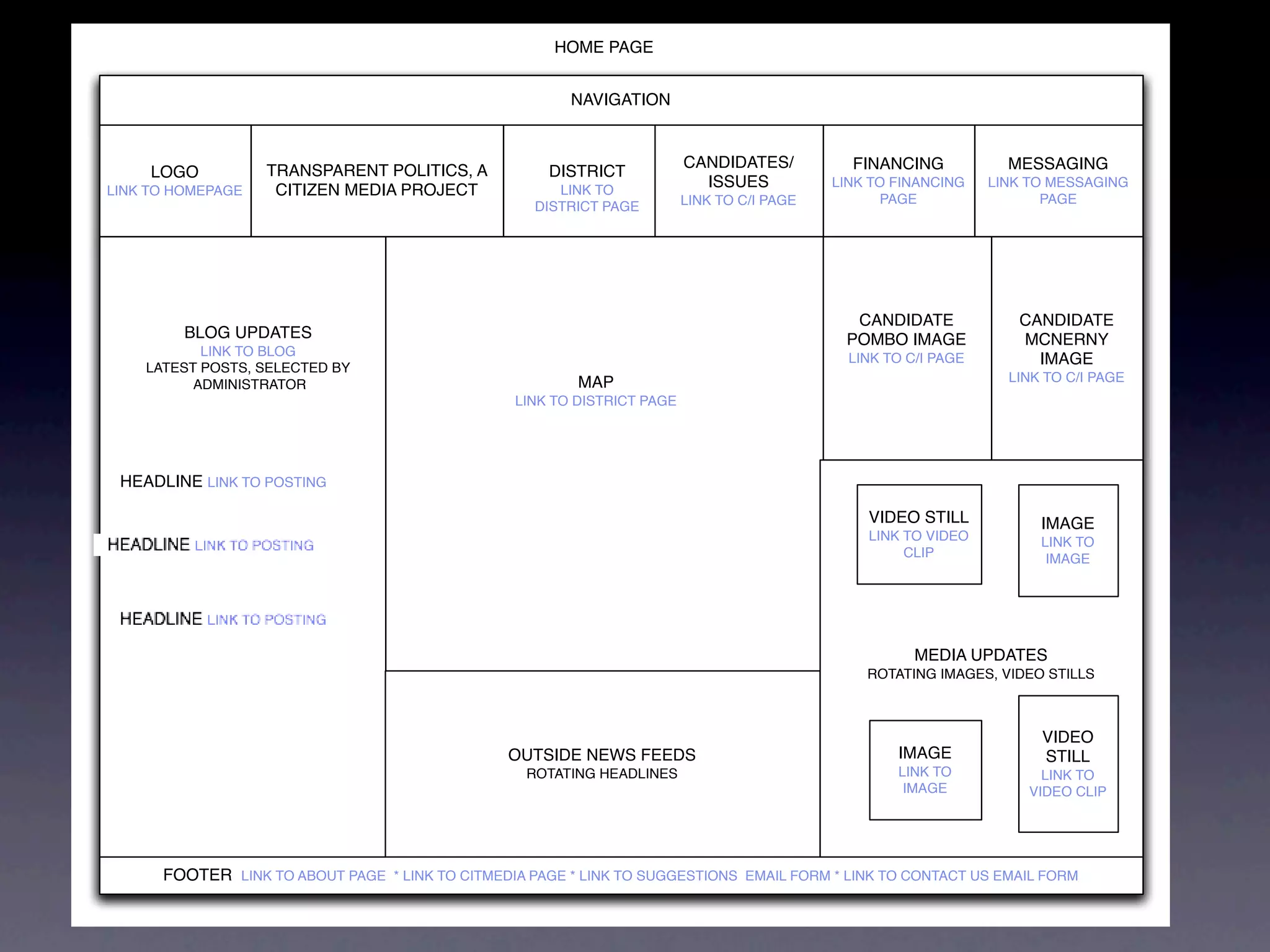 HOME PAGE


                                                        NAVIGATION


                                                                         CANDIDATES/          FINANCING            MESSAGING
     LOGO          TRANSPARENT POLITICS, A            DISTRICT
                                                                           ISSUES           LINK TO FINANCING    LINK TO MESSAGING
LINK TO HOMEPAGE    CITIZEN MEDIA PROJECT              LINK TO
                                                                         LINK TO C/I PAGE         PAGE                  PAGE
                                                    DISTRICT PAGE




                                                                                              CANDIDATE             CANDIDATE
         BLOG UPDATES                                                                        POMBO IMAGE            MCNERNY
           LINK TO BLOG
    LATEST POSTS, SELECTED BY
                                                                                              LINK TO C/I PAGE        IMAGE
          ADMINISTRATOR                                  MAP                                                       LINK TO C/I PAGE
                                                 LINK TO DISTRICT PAGE




 HEADLINE LINK TO POSTING

                                                                                                VIDEO STILL            IMAGE
                                                                                                LINK TO VIDEO          LINK TO
                                                                                                     CLIP               IMAGE




                                                                                                       MEDIA UPDATES
                                                                                                ROTATING IMAGES, VIDEO STILLS



                                                                                                                       VIDEO
                                                OUTSIDE NEWS FEEDS                                  IMAGE              STILL
                                                   ROTATING HEADLINES                               LINK TO            LINK TO
                                                                                                     IMAGE           VIDEO CLIP




      FOOTER LINK TO ABOUT PAGE * LINK TO CITMEDIA PAGE * LINK TO SUGGESTIONS EMAIL FORM * LINK TO CONTACT US EMAIL FORM
 