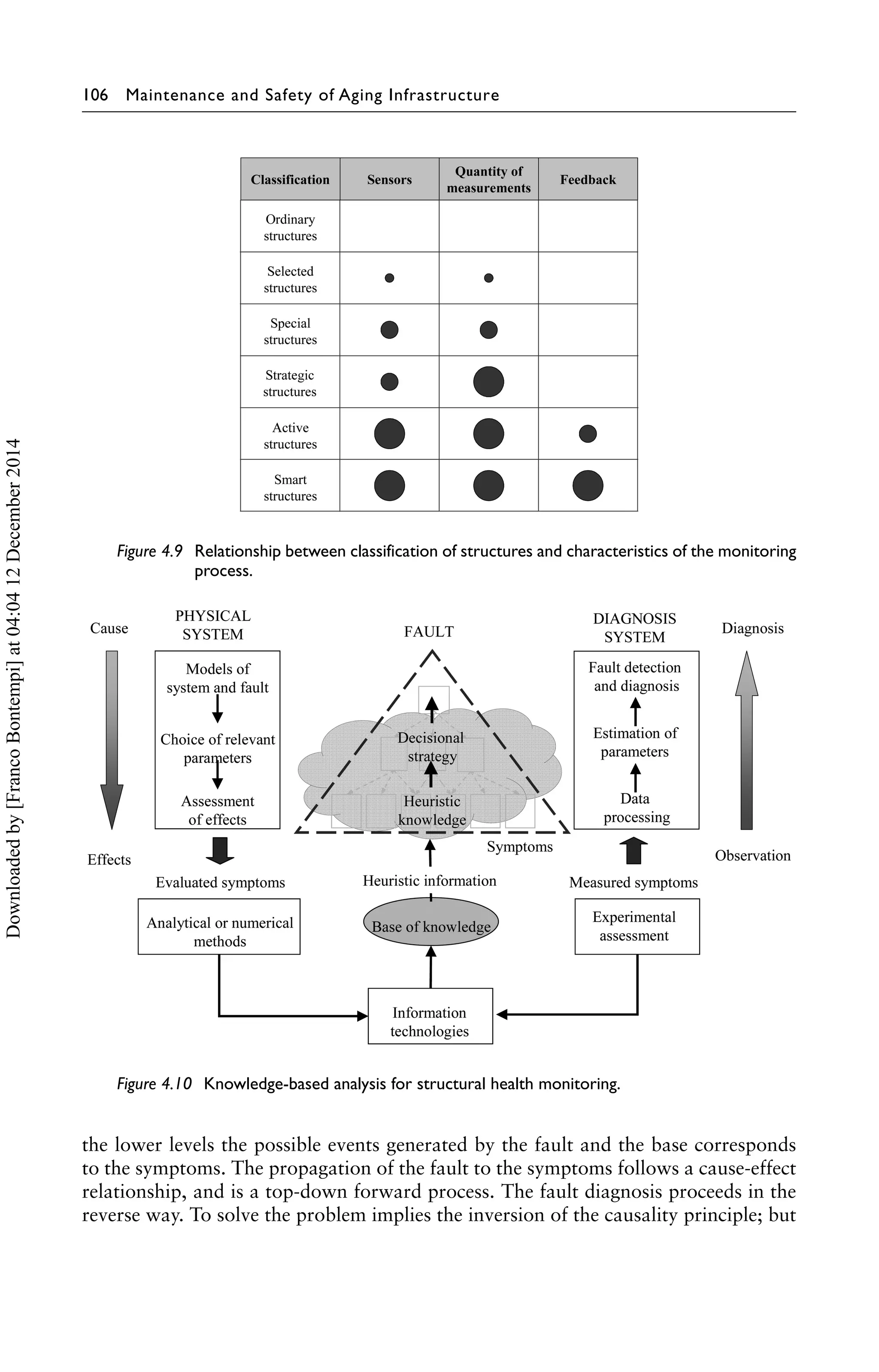 106 Maintenance and Safety of Aging Infrastructure 
Figure 4.9 Relationship between classification of structures and characteristics of the monitoring 
process. 
Figure 4.10 Knowledge-based analysis for structural health monitoring. 
the lower levels the possible events generated by the fault and the base corresponds 
to the symptoms. The propagation of the fault to the symptoms follows a cause-effect 
relationship, and is a top-down forward process. The fault diagnosis proceeds in the 
reverse way. To solve the problem implies the inversion of the causality principle; but 
Downloaded by [Franco Bontempi] at 04:04 12 December 2014 
 