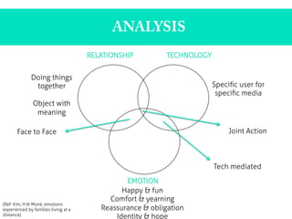 ANALYSIS
Face to Face
EMOTION
RELATIONSHIP TECHNOLOGY
Joint Action
Tech mediated
Happy & fun
Comfort & yearning
Reassurance & obligation
Identity & hope
Speciﬁc user for
speciﬁc media
	
  
Doing things
together
Object with
meaning
(Ref: Kim, H & Monk; emotions
experienced by families living at a
distance)	
  
 