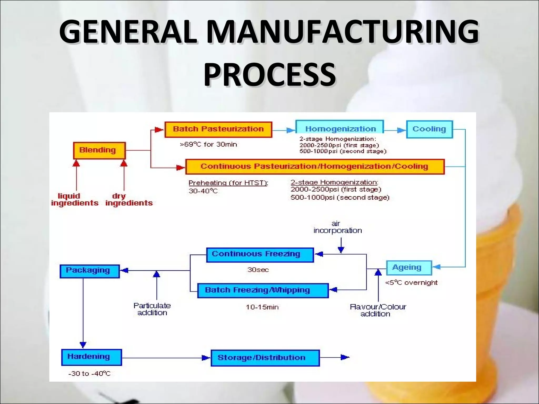GENERAL MANUFACTURINGGENERAL MANUFACTURING
PROCESSPROCESS
 