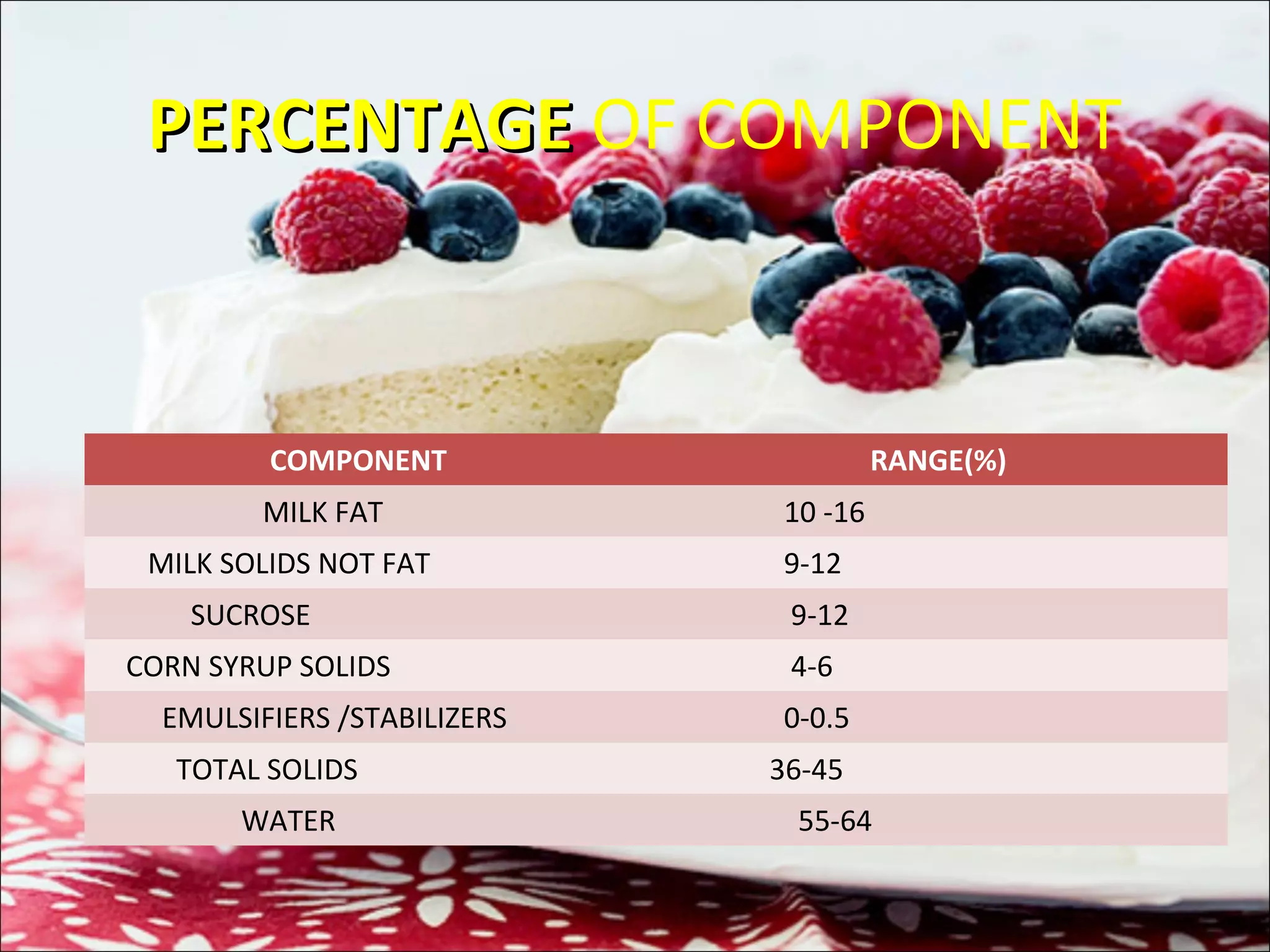 PERCENTAGEPERCENTAGE OF COMPONENT
COMPONENT RANGE(%)
MILK FAT 10 -16
MILK SOLIDS NOT FAT 9-12
SUCROSE 9-12
CORN SYRUP SOLIDS 4-6
EMULSIFIERS /STABILIZERS 0-0.5
TOTAL SOLIDS 36-45
WATER 55-64
 