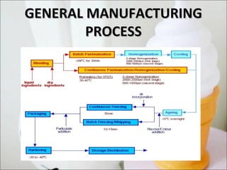 GENERAL MANUFACTURINGGENERAL MANUFACTURING
PROCESSPROCESS
 