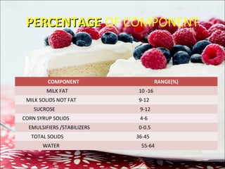 PERCENTAGEPERCENTAGE OF COMPONENT
COMPONENT RANGE(%)
MILK FAT 10 -16
MILK SOLIDS NOT FAT 9-12
SUCROSE 9-12
CORN SYRUP SOLIDS 4-6
EMULSIFIERS /STABILIZERS 0-0.5
TOTAL SOLIDS 36-45
WATER 55-64
 