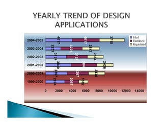 Filed




                         4017




                                                  4017




                                                                               3718
2004-2005                                                                                      Examined
                                                                                               Registered
                2257




                                3228




                                                         2547
2003-2004
                   3124




                                       3124




                                                                2364
2002-2003               3840
                        3840




                                                3840
                                                3840




                                                                        2426
                                                                        2426
2001-2002
                  3207 2874




                                        3207




                                                                 2430
2000-2001
                                2067


                                               1382
1999-2000

            0          2000     4000            6000              8000         10000   12000    14000
 