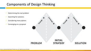Components of Design Thinking
✓ Determining the real problem
✓ Searching for solutions
✓ Considering many options
✓ Converging on a proposal
Source: Understanding Design Thinking, Lean, and Agile by Jonny Schneider
 