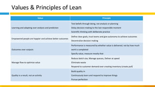 Values & Principles of Lean
Value Principle
Learning and adapting over analysis and prediction
Test beliefs through doing, not analysis or planning
Delay decision making to the last responsible moment
Scientific thinking with deliberate practice
Empowered people are happier and achieve better outcomes
Define clear goals, trust teams and give autonomy to achieve outcomes
Decentralize decision making
Outcomes over outputs
Performance is measured by whether value is delivered, not by how much
work is completed
Specify value, measure mostly that
Manage flow to optimize value
Reduce batch size, Manage queues, Deliver at speed
Eliminate waste
Respond to customer demand over creating inventory (create pull)
Quality is a result, not an activity
Build quality in
Continuously learn and respond to improve things
Pursue perfection
 