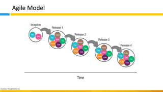 Agile Model
Courtesy: Thoughtworks Inc.
 