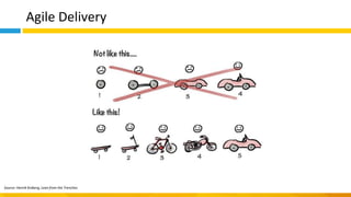 Agile Delivery
Source: Henrik Kniberg, Lean from the Trenches
 