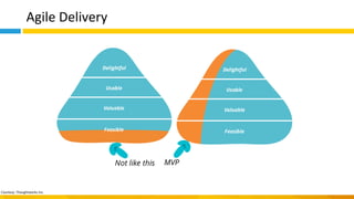 Agile Delivery
Courtesy: Thoughtworks Inc.
 